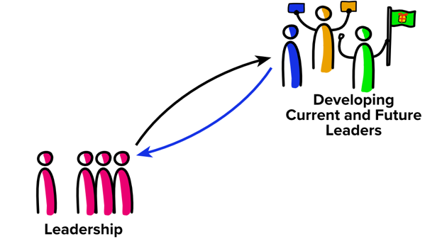 drawing: relationship between leadership and other leaders