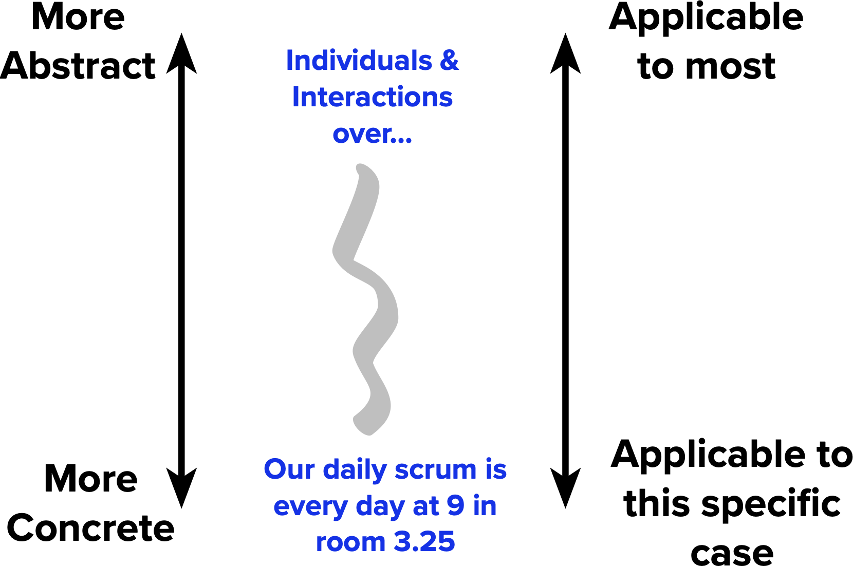 For agile at scale, use actionable principles instead
