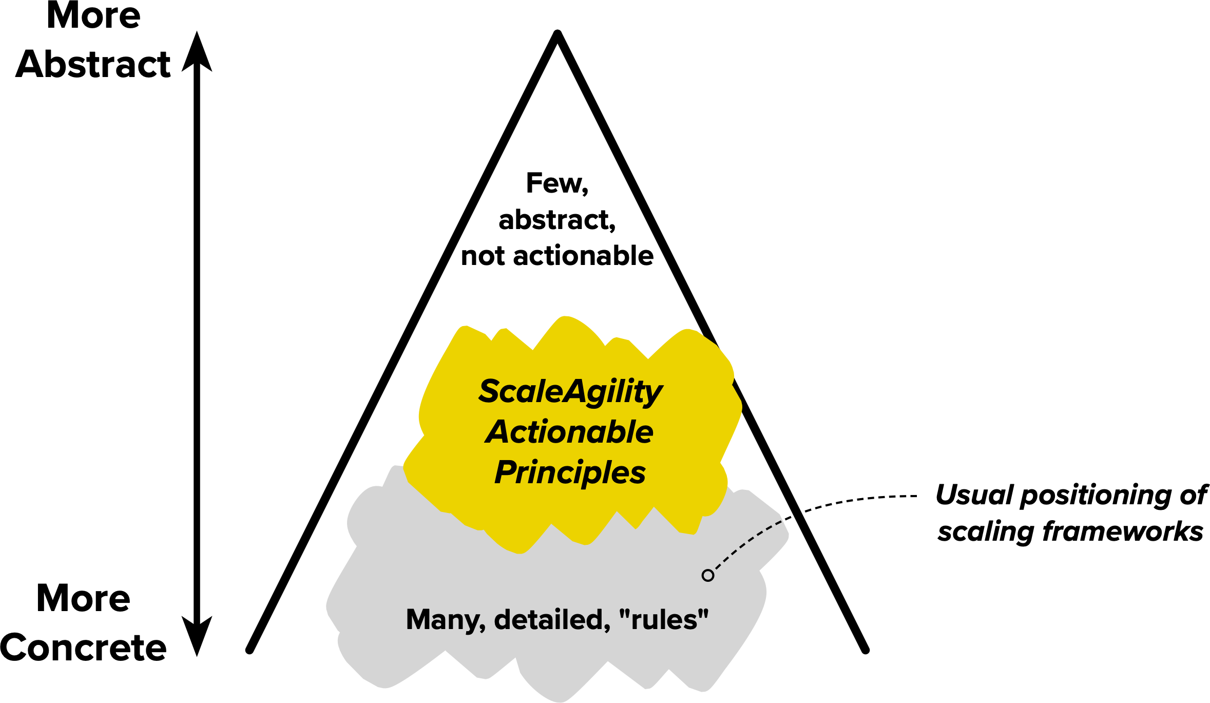 Drawing: Actionable Principles