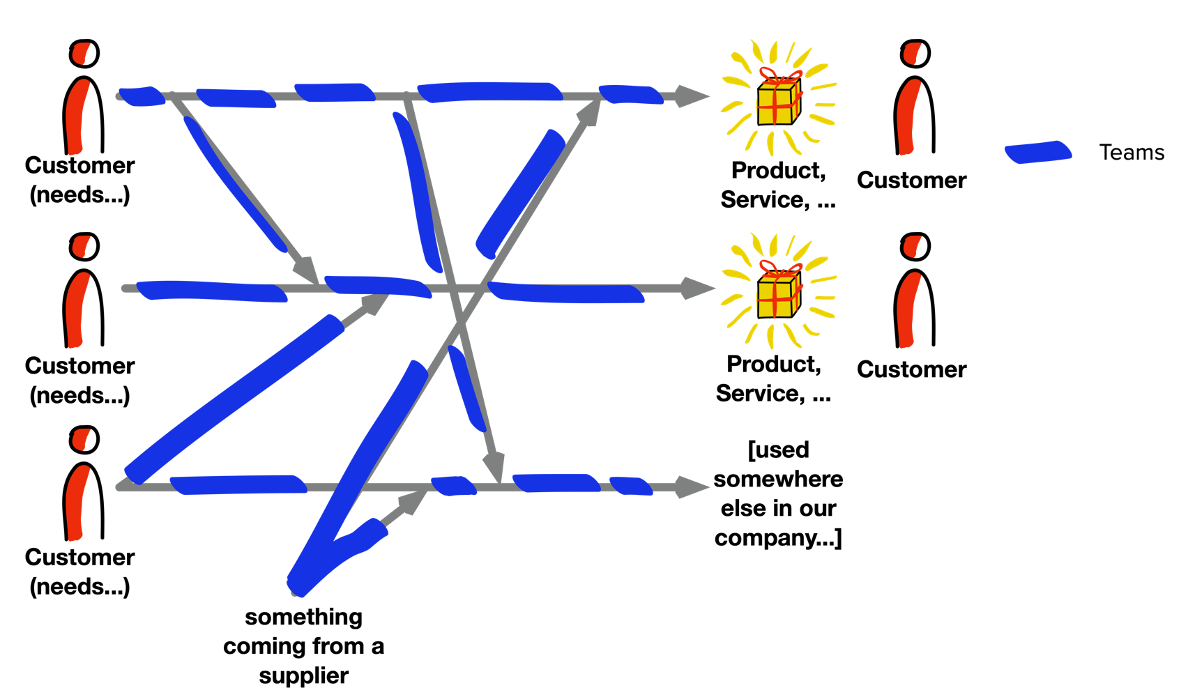 illustration: composite value stream and teams