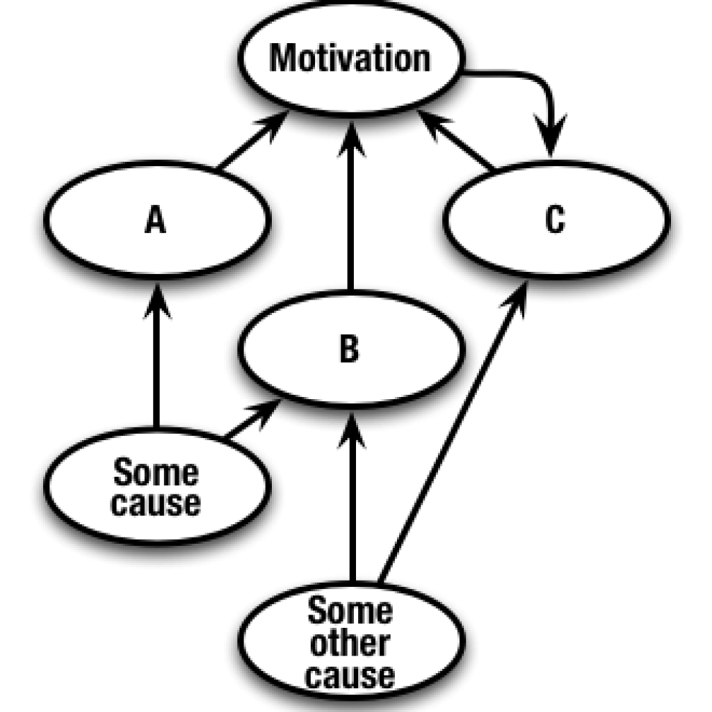 Motivation: cause or effect?