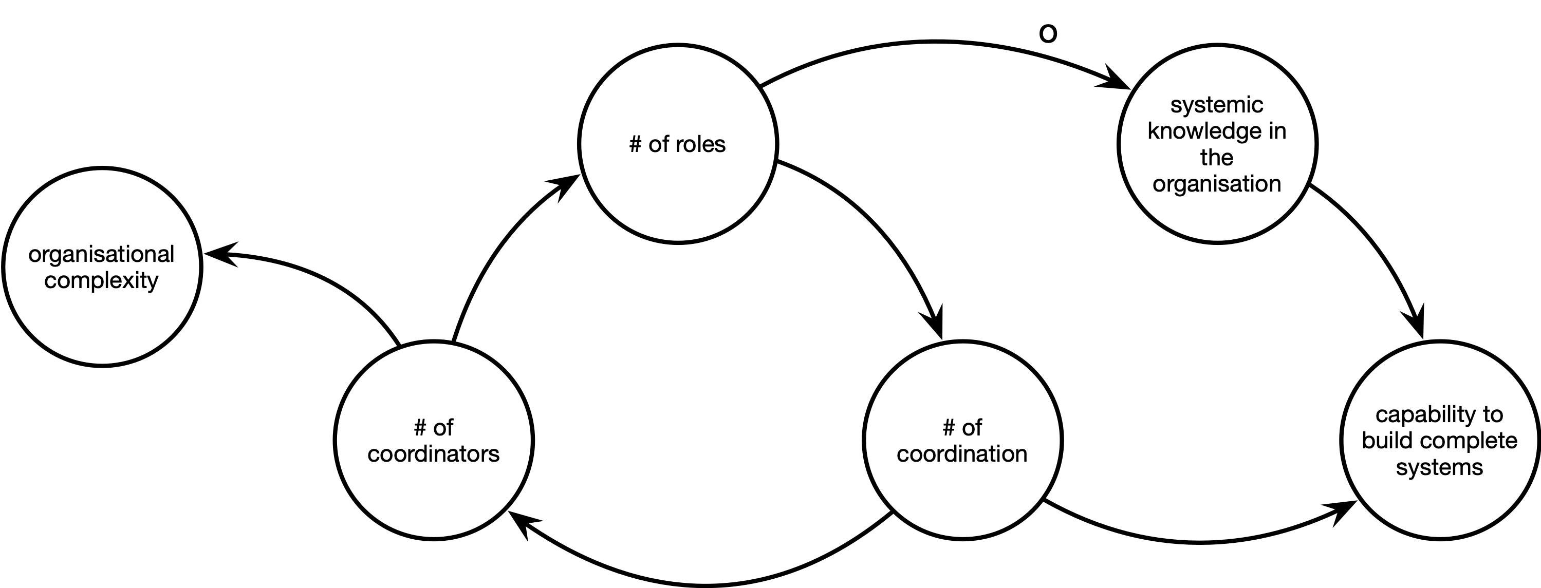 diagram: roles and organisational complexity