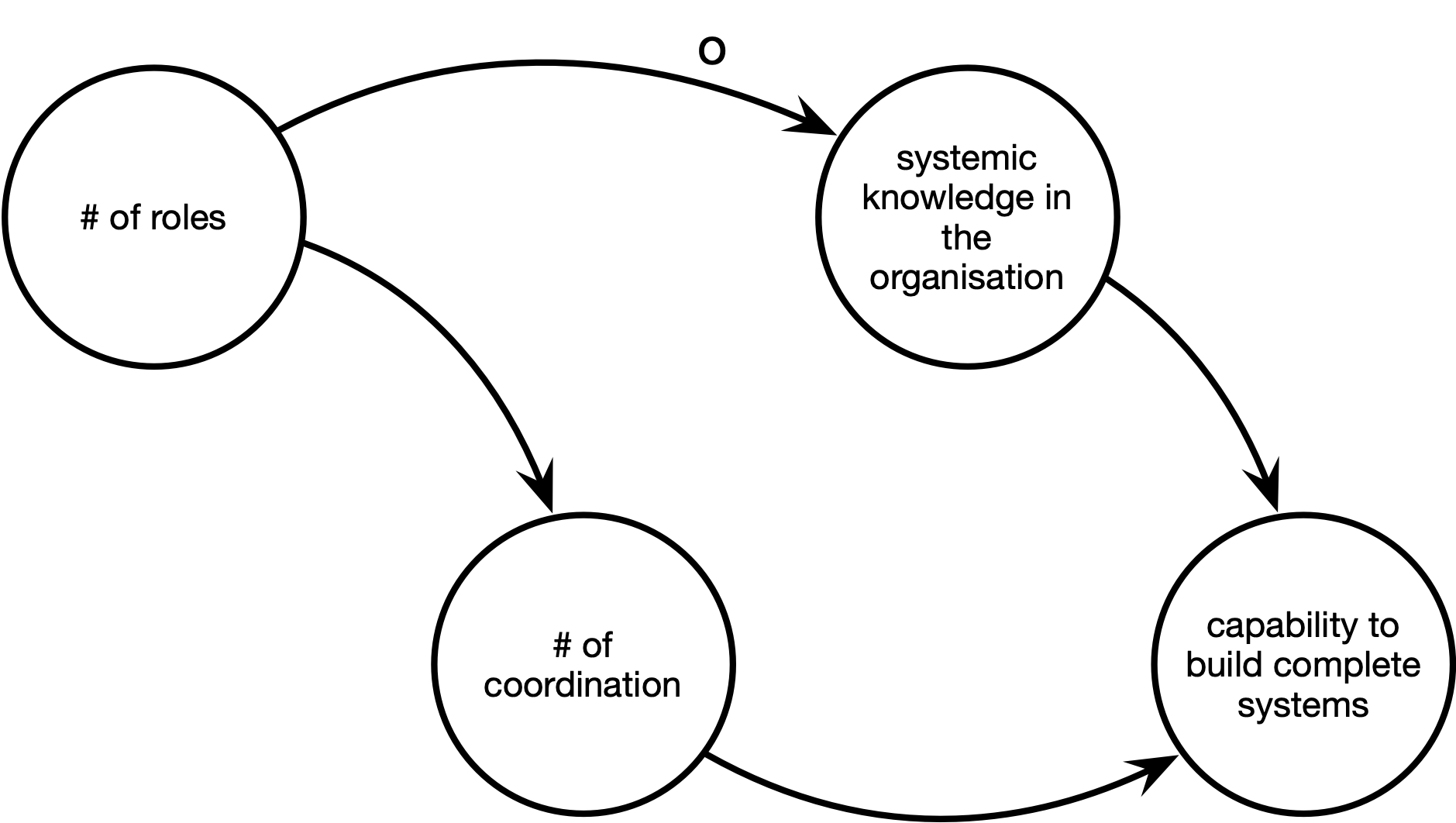 diagram: roles and need for coordination