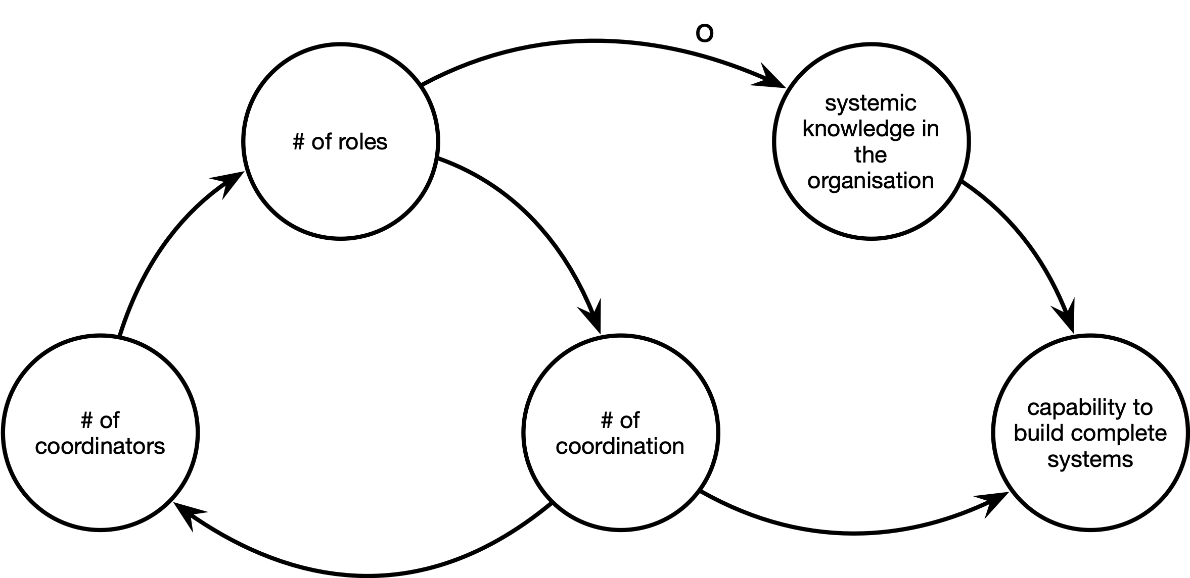 diagram: roles and more coordinators