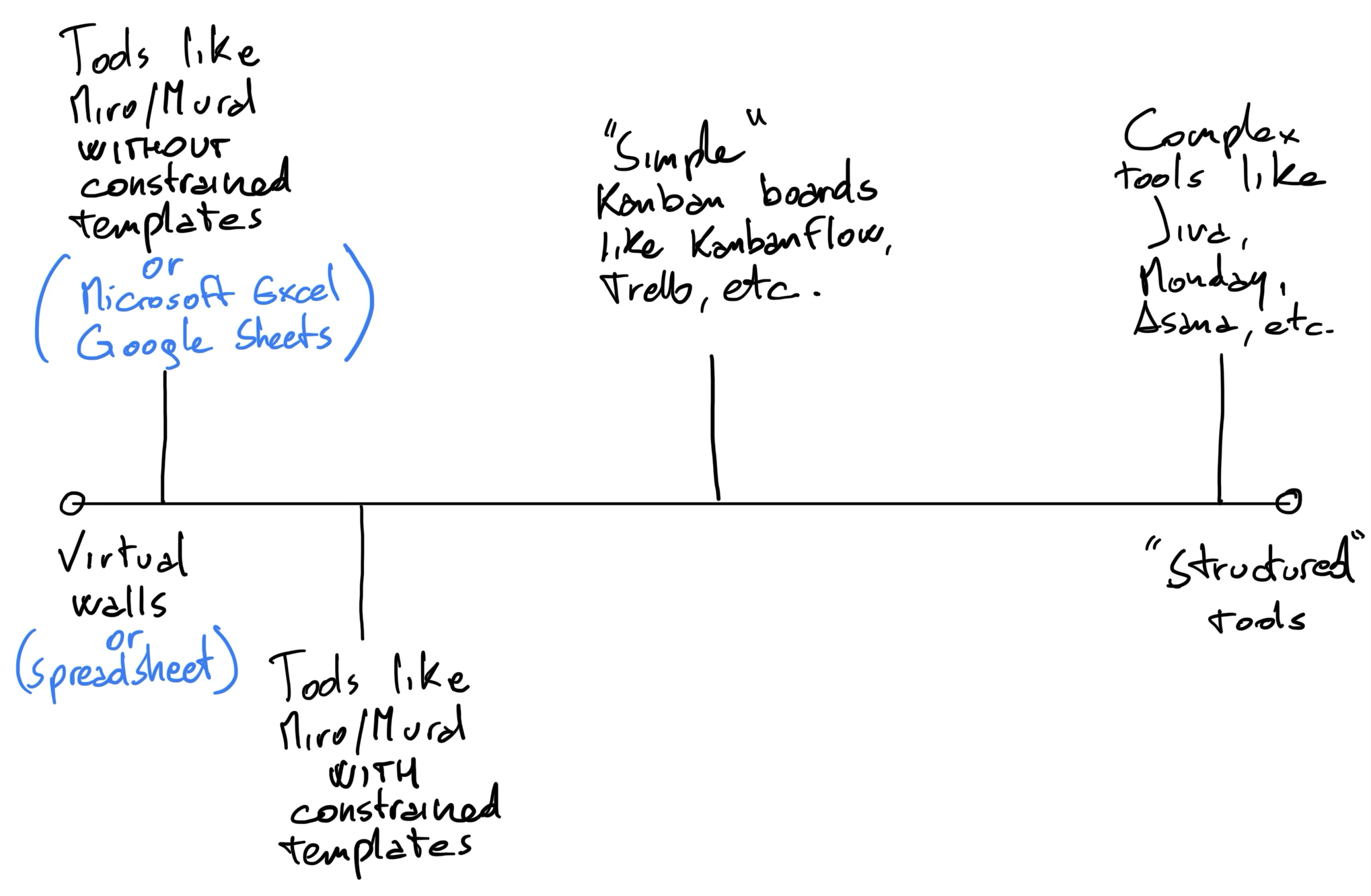 Digital Tools for Product Backlog