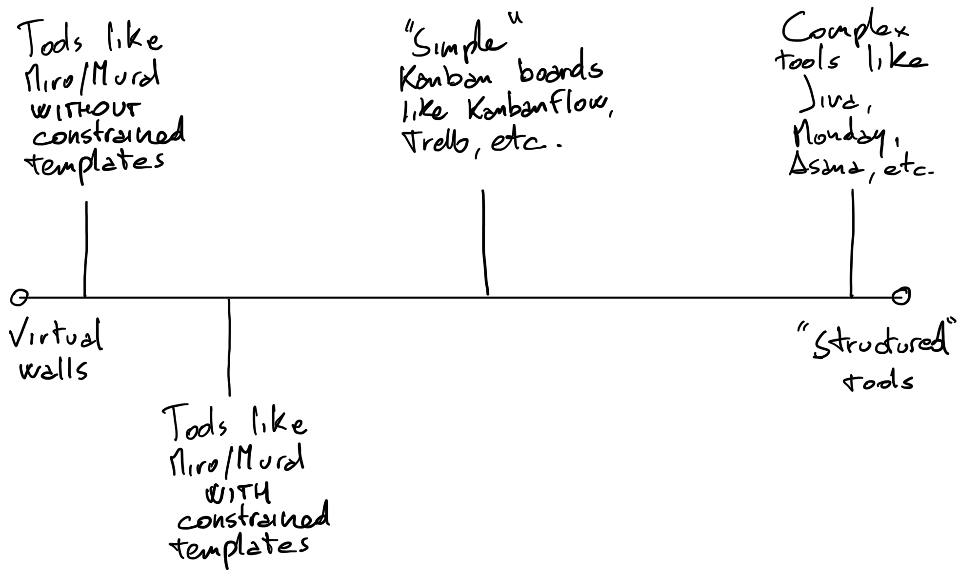drawing with overview: digital tools for sprint backlog